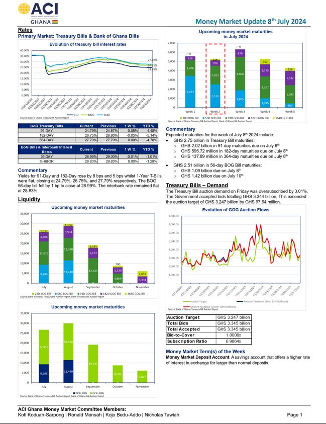 ACI Ghana weekly money market update –July 8, 2024