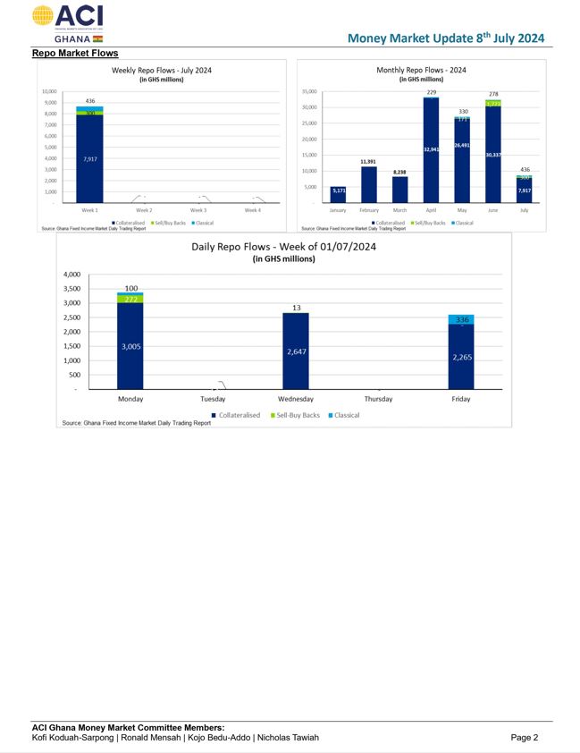 ACI Ghana weekly money market update –July 8, 2024