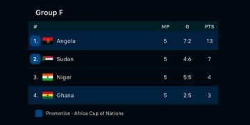 Ghana's Black Stars Miss Out on AFCON Qualification After Stalemate with Angola